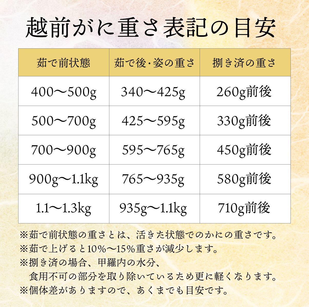 越前がに重さ表記の目安
